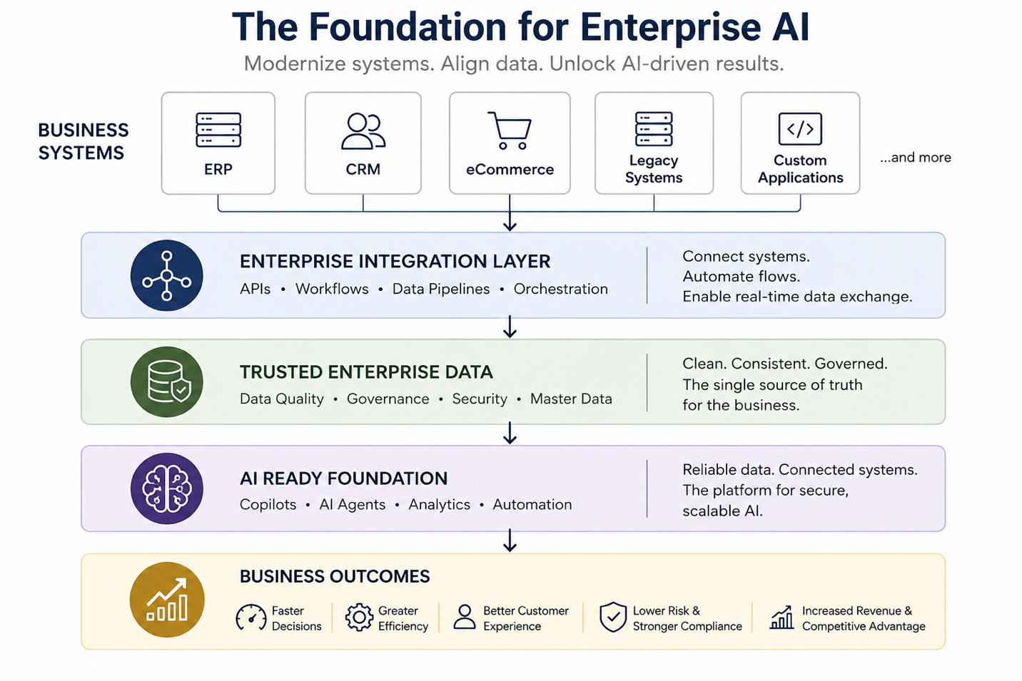 The Foundation for Enterprise AI: Business systems (ERP, CRM, eCommerce, Legacy Systems, Custom Applications) feed an Enterprise Integration Layer, which feeds Trusted Enterprise Data, which feeds an AI Ready Foundation, producing business outcomes like faster decisions, greater efficiency and increased revenue.